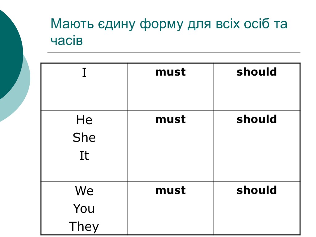 Мають єдину форму для всіх осіб та часів